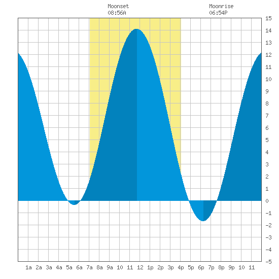 Steele Harbor Island tide chart for Monday, January 5, 2026