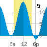 Steele Harbor Island tide chart for Monday, January 5, 2026