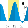 Steele Harbor Island tide chart for Tuesday, January 6, 2026