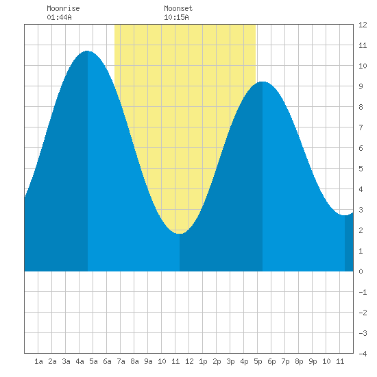 Steele Harbor Island tide chart for Tuesday, February 10, 2026