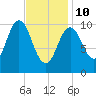 Steele Harbor Island tide chart for Tuesday, February 10, 2026