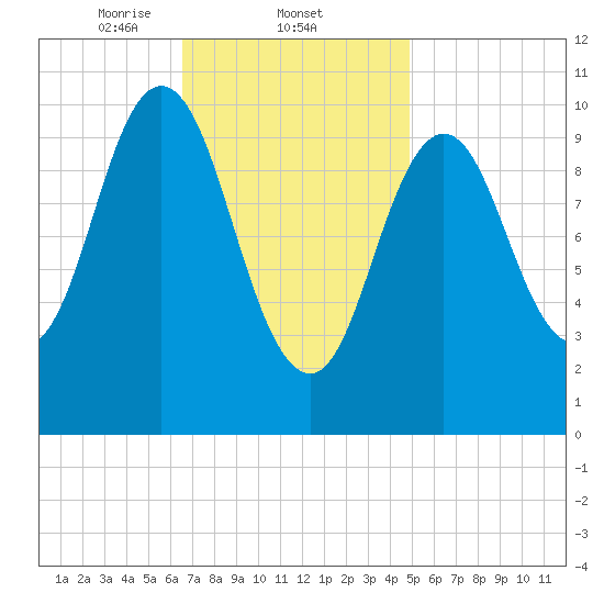 Steele Harbor Island tide chart for Wednesday, February 11, 2026