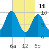 Steele Harbor Island tide chart for Wednesday, February 11, 2026
