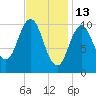 Steele Harbor Island tide chart for Friday, February 13, 2026