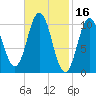 Steele Harbor Island tide chart for Monday, February 16, 2026