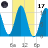 Steele Harbor Island tide chart for Tuesday, February 17, 2026