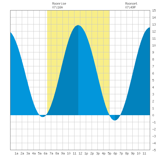 Steele Harbor Island tide chart for Thursday, February 19, 2026