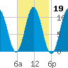 Steele Harbor Island tide chart for Thursday, February 19, 2026
