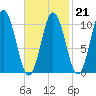 Steele Harbor Island tide chart for Saturday, February 21, 2026
