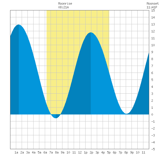 Steele Harbor Island tide chart for Sunday, February 22, 2026