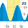 Steele Harbor Island tide chart for Monday, February 23, 2026