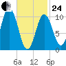 Steele Harbor Island tide chart for Tuesday, February 24, 2026