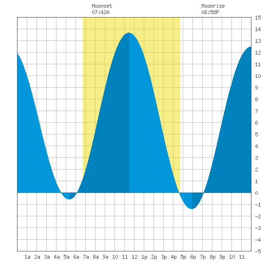 Steele Harbor Island tide chart for Tuesday, February 3, 2026