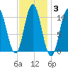 Steele Harbor Island tide chart for Tuesday, February 3, 2026