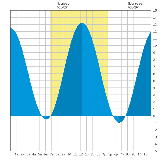 Steele Harbor Island tide chart for Wednesday, February 4, 2026