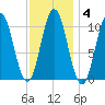 Steele Harbor Island tide chart for Wednesday, February 4, 2026