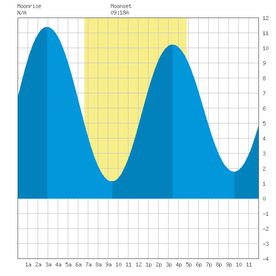 Steele Harbor Island tide chart for Sunday, February 8, 2026
