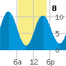 Steele Harbor Island tide chart for Sunday, February 8, 2026