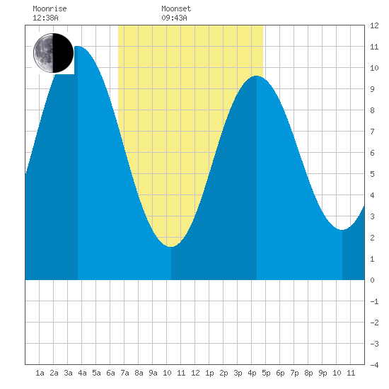 Steele Harbor Island tide chart for Monday, February 9, 2026