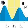 Steele Harbor Island tide chart for Monday, February 9, 2026