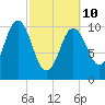 Steele Harbor Island tide chart for Tuesday, March 10, 2026