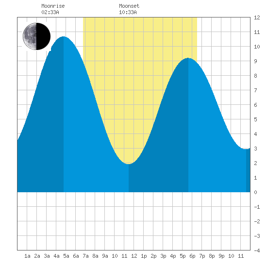 Steele Harbor Island tide chart for Wednesday, March 11, 2026