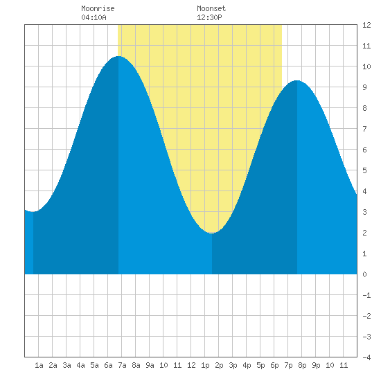 Steele Harbor Island tide chart for Friday, March 13, 2026