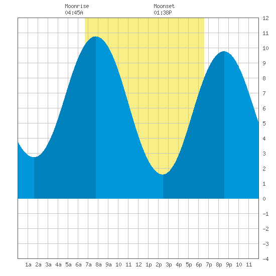 Steele Harbor Island tide chart for Saturday, March 14, 2026