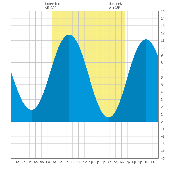 Steele Harbor Island tide chart for Monday, March 16, 2026