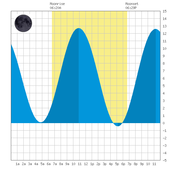 Steele Harbor Island tide chart for Wednesday, March 18, 2026