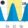 Steele Harbor Island tide chart for Wednesday, March 18, 2026