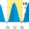 Steele Harbor Island tide chart for Thursday, March 19, 2026