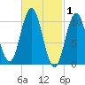 Steele Harbor Island tide chart for Sunday, March 1, 2026