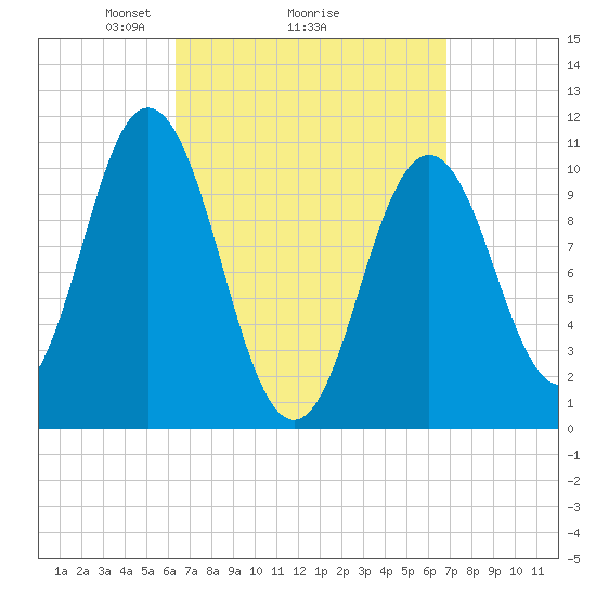 Steele Harbor Island tide chart for Thursday, March 26, 2026