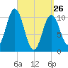 Steele Harbor Island tide chart for Thursday, March 26, 2026