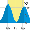 Steele Harbor Island tide chart for Friday, March 27, 2026