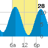 Steele Harbor Island tide chart for Saturday, March 28, 2026