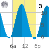 Steele Harbor Island tide chart for Tuesday, March 3, 2026