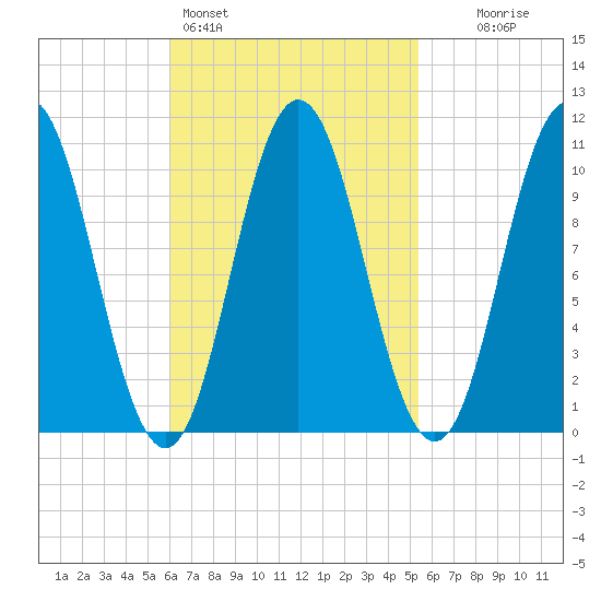 Steele Harbor Island tide chart for Thursday, March 5, 2026
