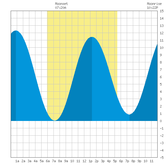 Steele Harbor Island tide chart for Saturday, March 7, 2026