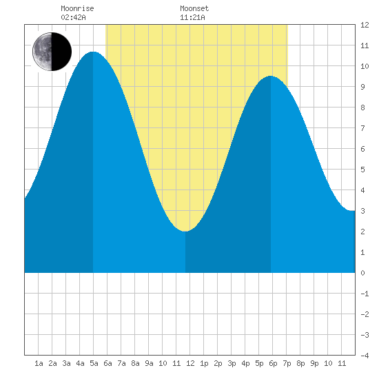 Steele Harbor Island tide chart for Friday, April 10, 2026