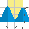 Steele Harbor Island tide chart for Saturday, April 11, 2026
