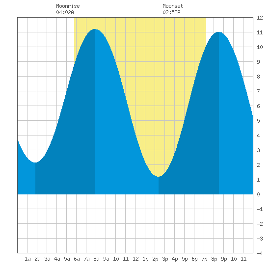 Steele Harbor Island tide chart for Monday, April 13, 2026