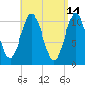 Steele Harbor Island tide chart for Tuesday, April 14, 2026