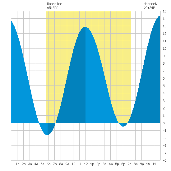 Steele Harbor Island tide chart for Saturday, April 18, 2026