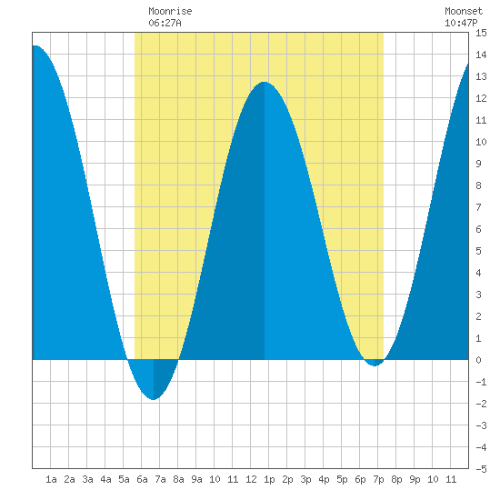 Steele Harbor Island tide chart for Sunday, April 19, 2026