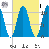 Steele Harbor Island tide chart for Wednesday, April 1, 2026