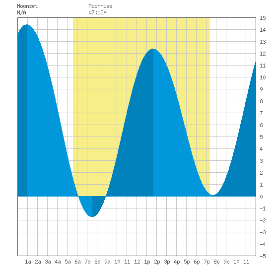 Steele Harbor Island tide chart for Monday, April 20, 2026
