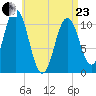 Steele Harbor Island tide chart for Thursday, April 23, 2026