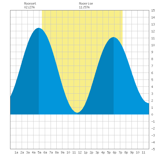 Steele Harbor Island tide chart for Friday, April 24, 2026
